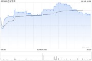 义乌远东宏信：合共2090.5万美元的债券已于6月13日转换并注销
